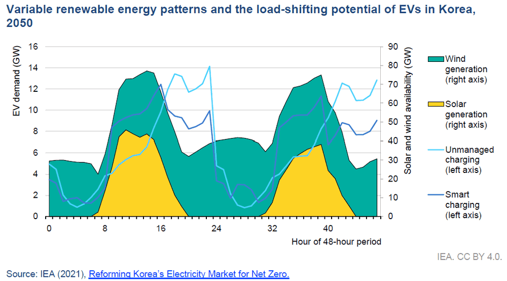 IEA Statistics Graphic